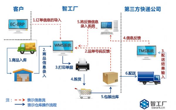 电商仓储物流新模式(智工厂)